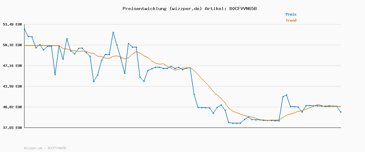 Preisverlauf für Bosch Ortungsgerät Truvo der 2. Generation (einfache Ein-Knopf-Bedienung, einfaches Orten von stromführenden Kabeln und Metallobjekten, Wandscanner bis 70mm, im E-Commerce Karton)