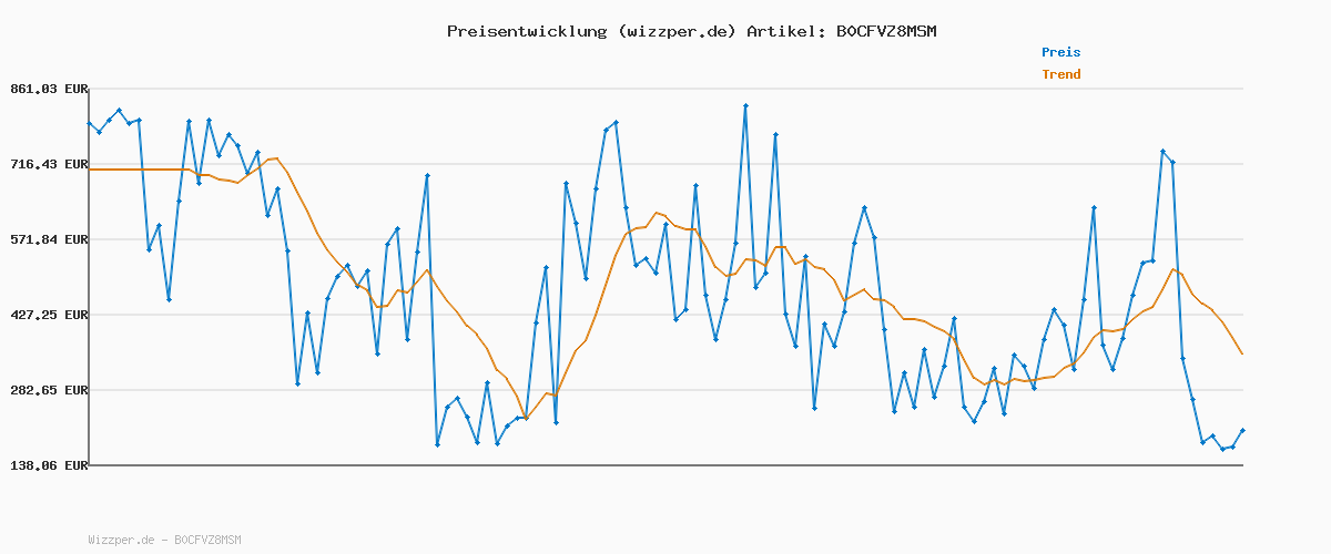 Preisverlauf für Bosch Inspektionskamera UniversalInspect (Ø8mm Endoskopkamera für hochwertige und farbige Bildaufnahmen mit flexiblem 0,95m Kabel und integriertem Speicher, im E-Commerce Karton)