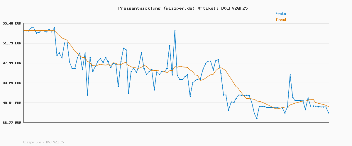 Preisverlauf für Bosch Infrarotthermometer UniversalTemp (-30°C…+500°C, einfach und präzise messen, 3 vordefinierte Materialgruppen, im E-Commerce Karton)
