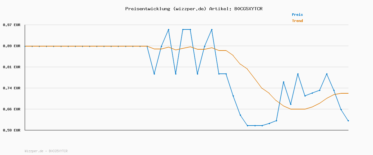 Preisverlauf für RUF Glücklichmacher Tassenpudding Café Caramel, Cremepudding für schnelle Desserts, Tassencremepudding, nur Wasser hinzufügen, 1 x 59g Beutel