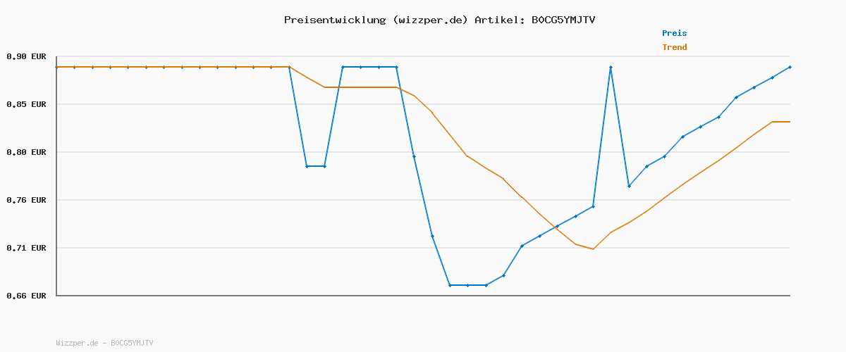 Preisverlauf für RUF Glücklichmacher Tassenpudding Schokolade, Cremepudding für schnelle Desserts, Tassencremepudding, nur Wasser hinzufügen, 1 x 59g Beutel