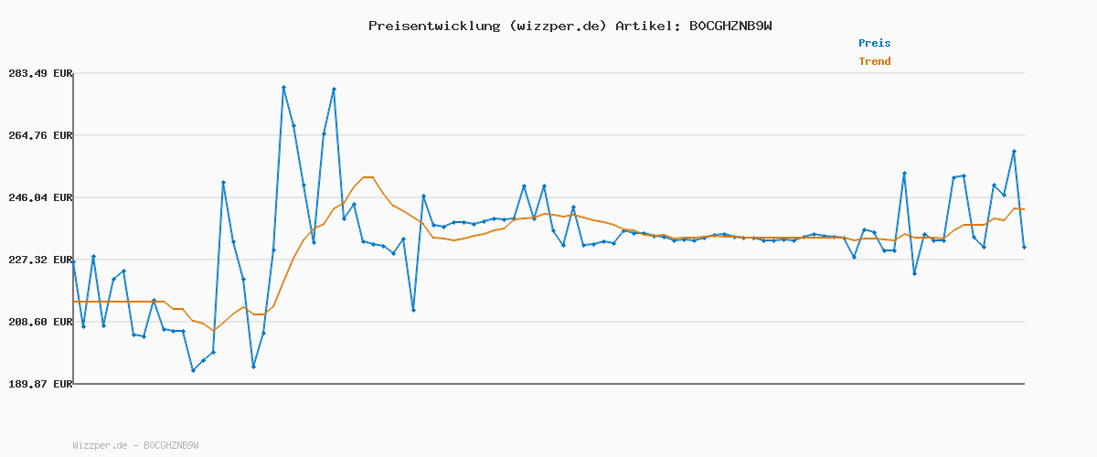 Preisverlauf für Philips Sonicare DiamondClean Smart 9400 elektrische Zahnbürste, Schallzahnbürste mit App, Drucksensor, Bürstenkopferkennung, 4 Putzmodi und 3 Intensitätsstufen, Grau, Modell HX9917/90