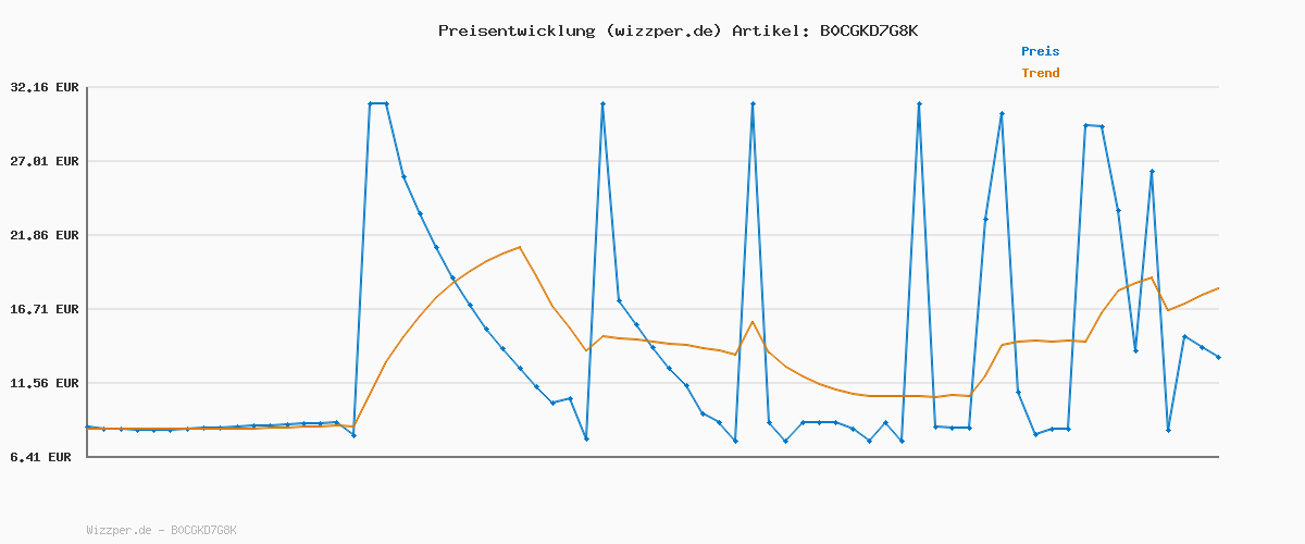 Preisverlauf für Mister Tee Herren Sweatshirt Cash Only Crewneck Olive S