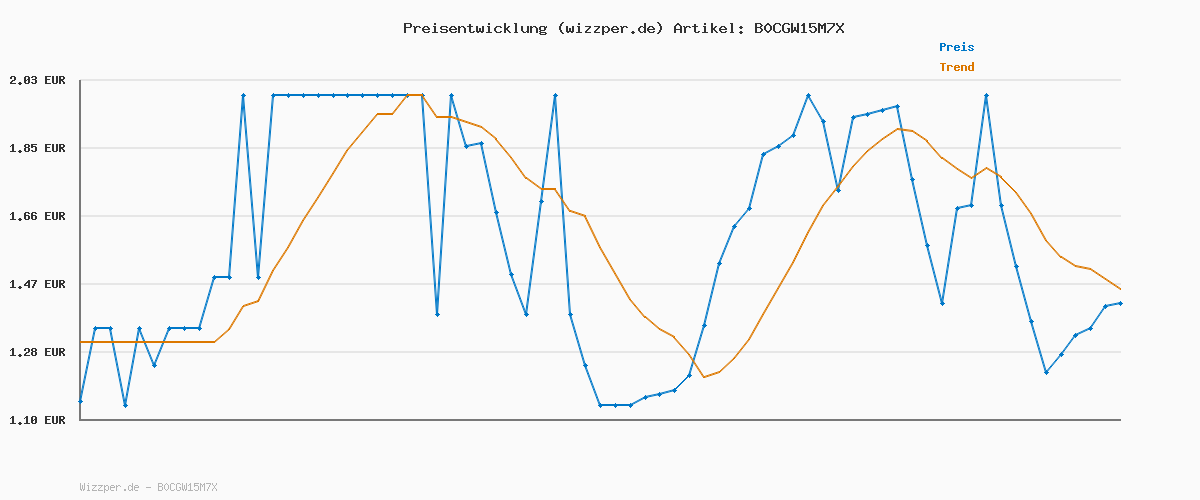 Preisverlauf für Milka Dark Milk – Dunkle Alpenmilch-Schokolade mit cremiger Nougat-Crème-Füllung – 85g