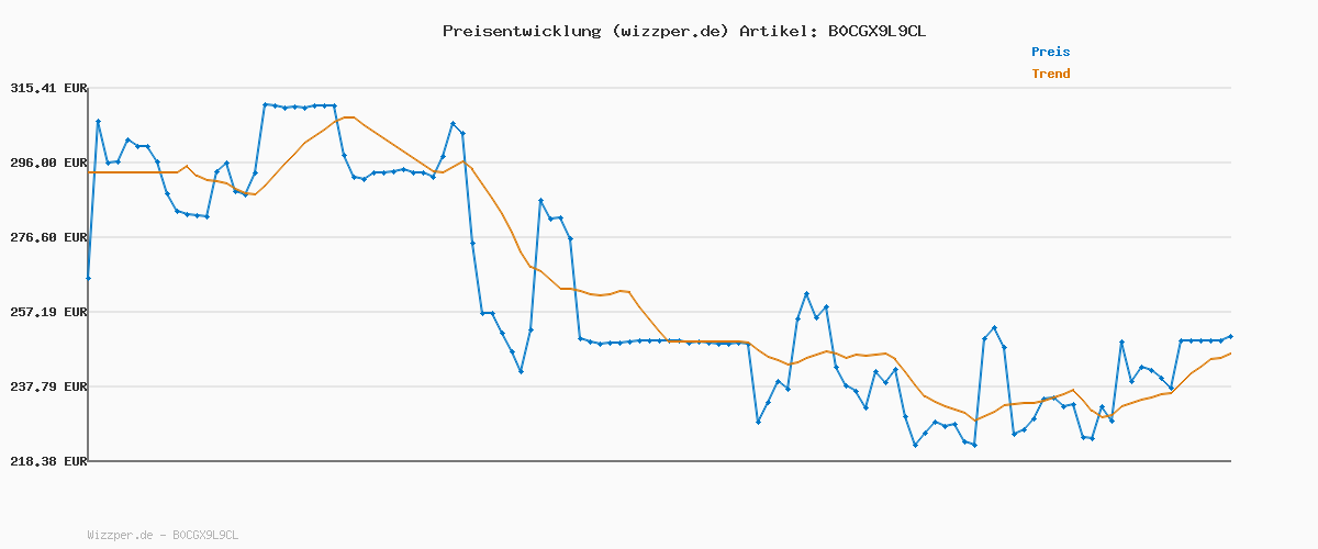 Preisverlauf für Bosch Professional 18V System Akku Bohrhammer GBH 18V-22 (mit SDS plus, KickBack Control und Vibration Control, inkl. GDE 18V-12, L-BOXX, ohne Akku/Ladegerät)