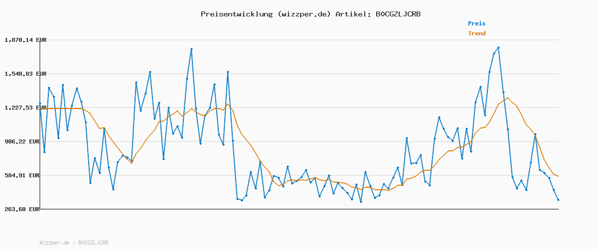 Preisverlauf für Didriksons Marta-Lisa Damen Parka 2, Größe_Bekleidung_NR:38, Farbe:Wood