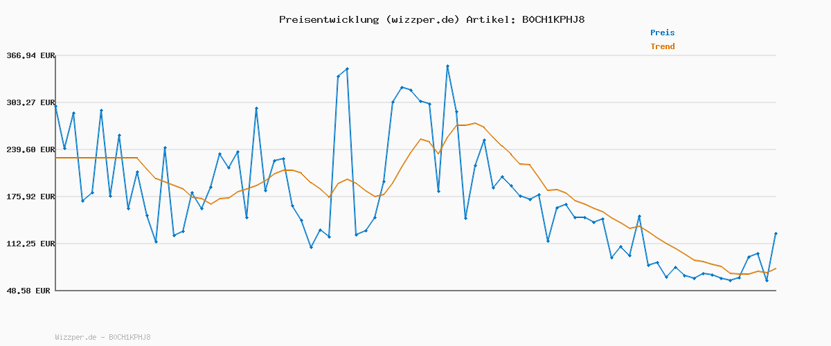 Preisverlauf für Duracell Spezialzellen LR54 Alkali-Knopfzelle 1,5 V (189/191 / V10GA / LR1130), entwickelt für die Verwendung in Spielsachen, Taschenrechnern und Messgeräten, 10er Pack