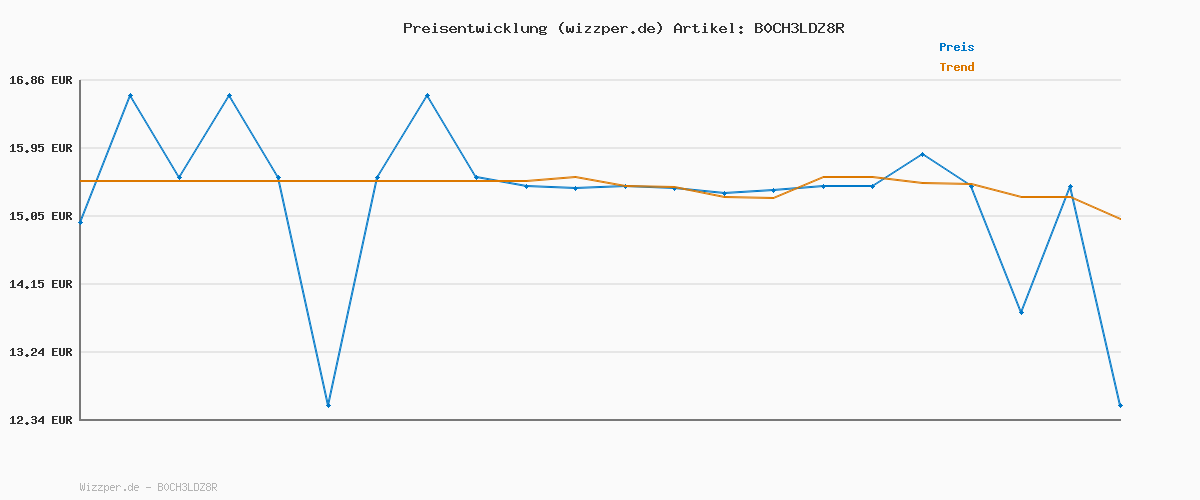Preisverlauf für Doppelherz L-Arginin 1500 - Mit der hochwertigen Aminosäure L-Arginin - 30 gluten- und laktosefreie Kapseln (Packung mit 3)