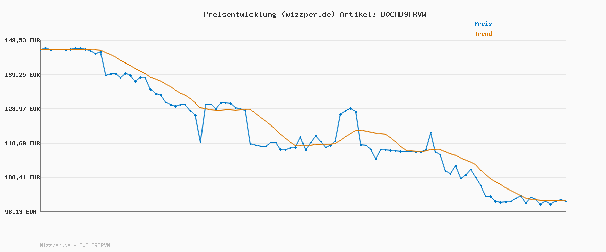 Preisverlauf für Bosch kompakte Mini Kettensäge EasyChain 18V-15-7 (Zum Schneiden von Holz; 18 Volt System; Kettengeschwindigkeit: 6,95 m/s; ohne Akku)