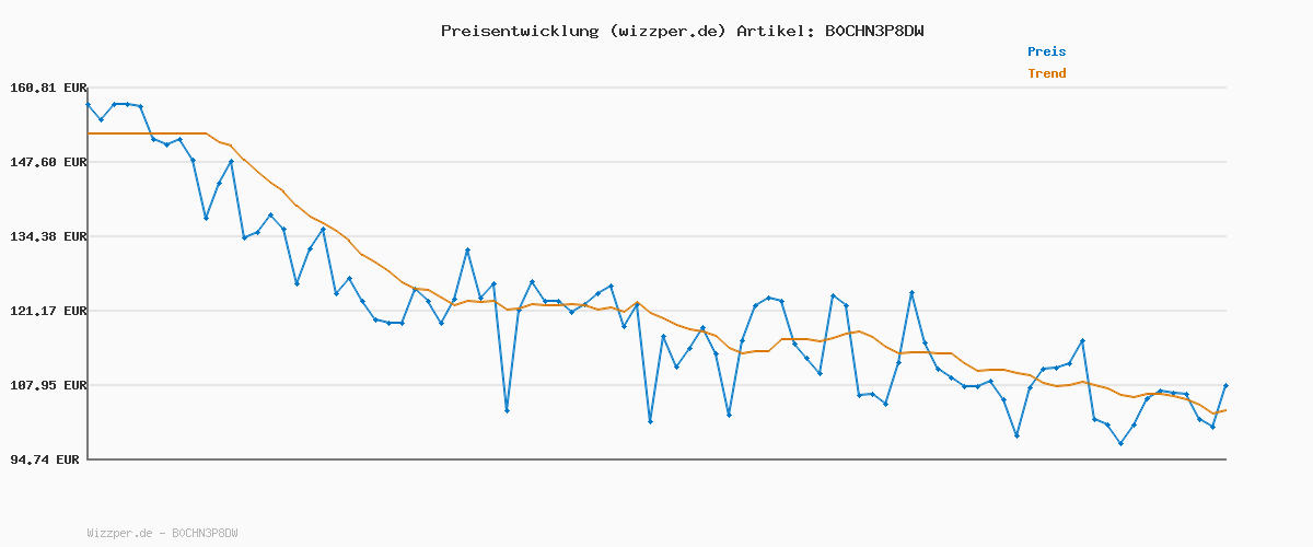 Preisverlauf für Google Fitbit Charge 6 Aktivitätstracker enthält ein 6 monatige Premium Mitgliedschaft, 7 Tage Akkulaufzeit, Google Wallet und Maps