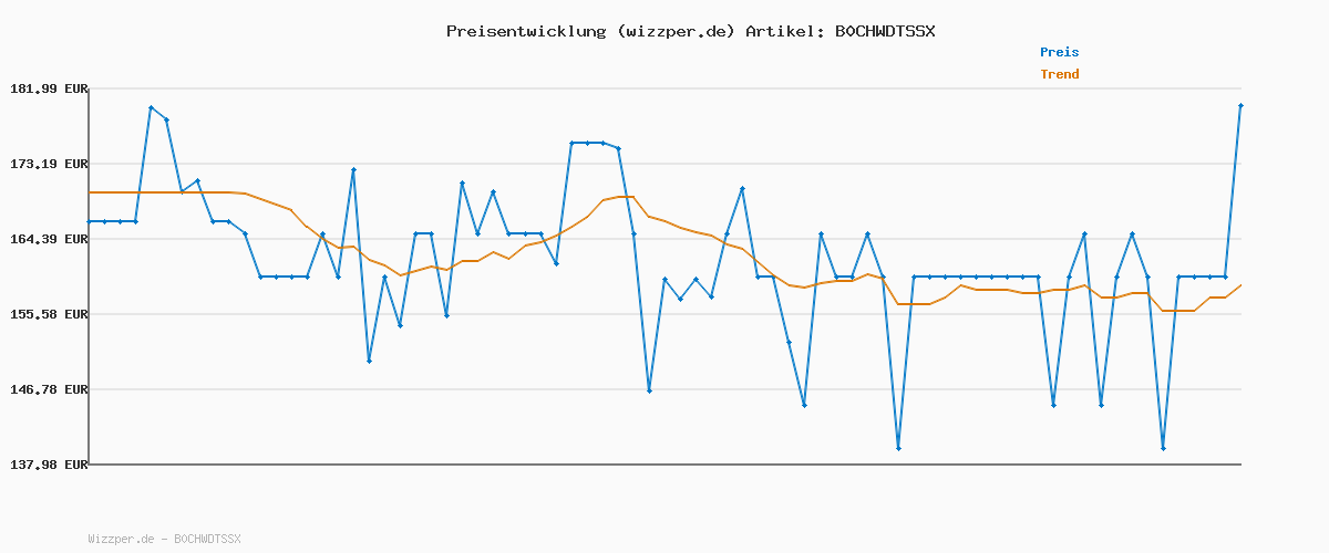 Preisverlauf für Levoit - Akku Staubsauger - Laufzeit für 75㎡ - Staubsauger Kabellos - 4-in-1 Vacuum Cleaner - 99,9 Prozent Filterleistung - Anti Tangle -Für Tierhaare/Teppiche/Hartböden/Auto - LVAC-200