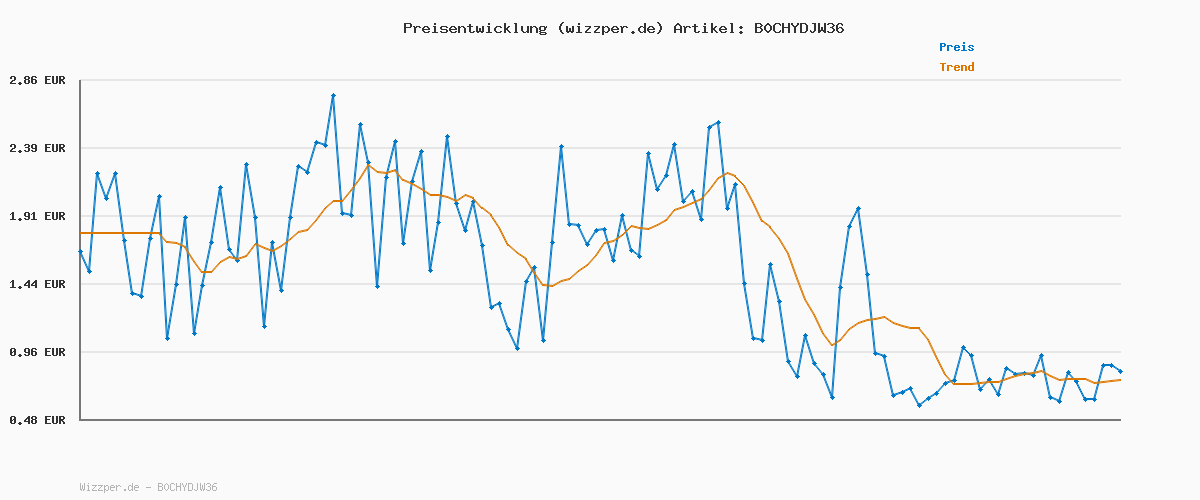 Preisverlauf für LISEN 60W USB C Kabel, [4er Pack, 0,5M 1M 1M 2M] USB C auf USB C Kabel Set, PD 3.0 Schnellladekabel USB C für iPhone 17 Pro Max Zubehör,iPhone 16 15,Switch,Samsung Galaxy S25,Pixel,MacBook,iPad,Xiaomi