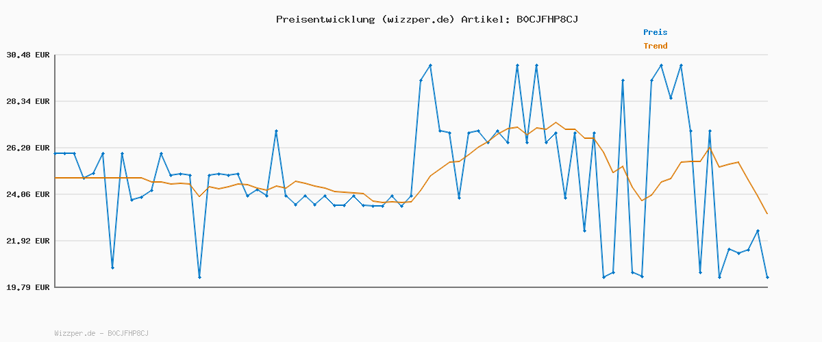 Preisverlauf für More Mineral Complete V4, 150 Kapseln mit Vitamin-Mineralstoff-Komplex (Design kann variieren)