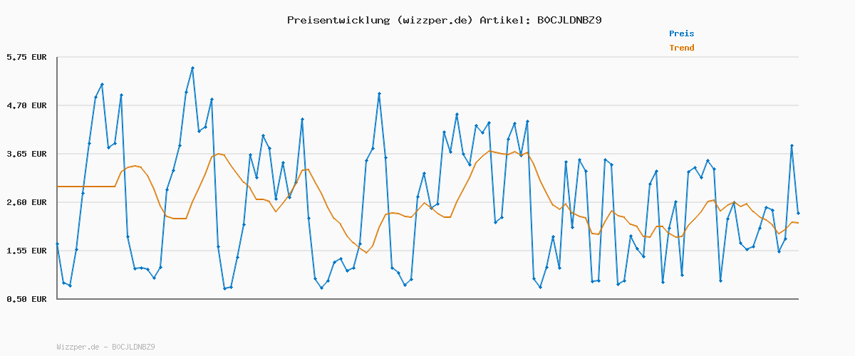 Preisverlauf für Norton 360 Deluxe 2026 │ 5 Geräte │2 Jahre │ Aktivierungscode per Email