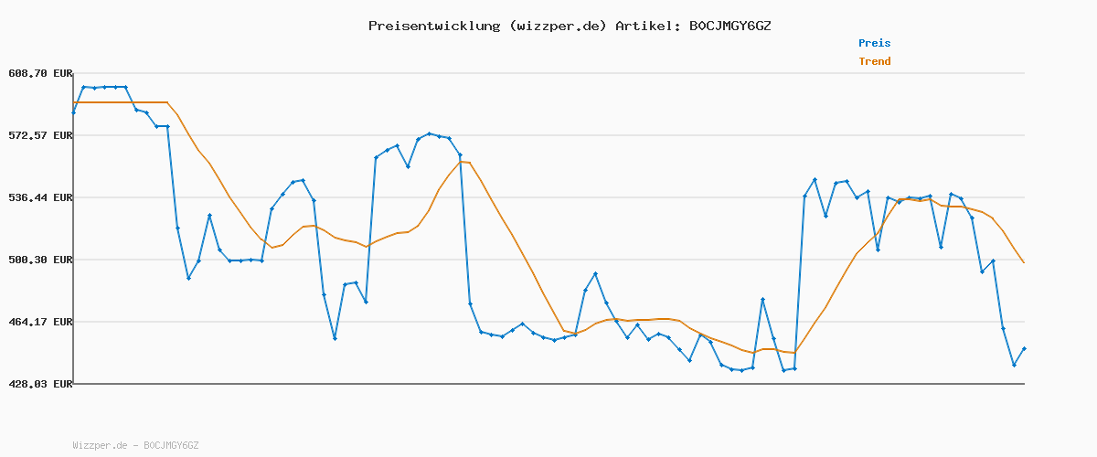 Preisverlauf für Beko HSM37540 b300 Gefriertruhe groß, 360 l Nutzvolumen, MinFrost, Temperaturalarm, 4 Gefriergutkörbe, abschließbar, 36 db(A), Weiß