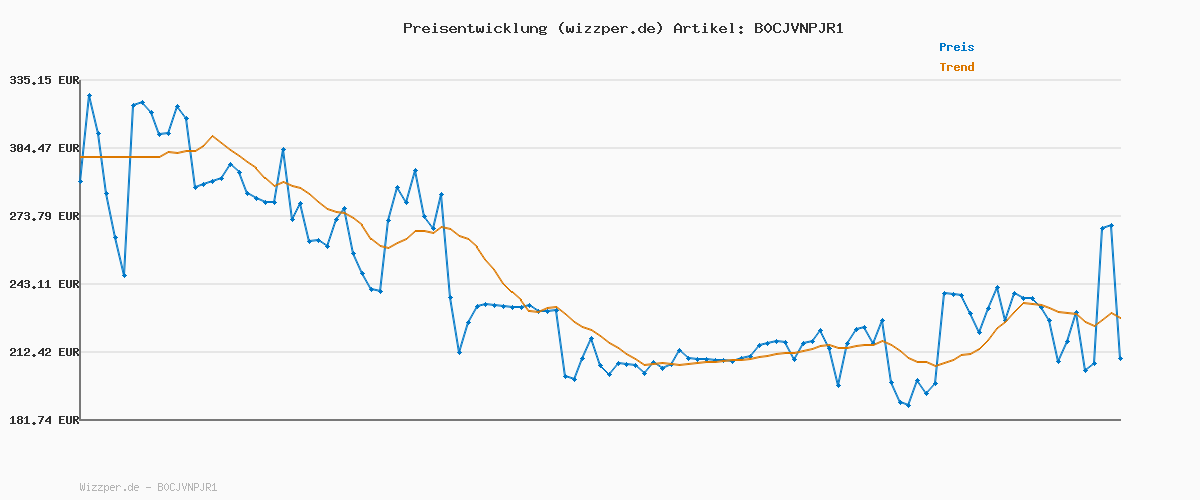 Preisverlauf für Ninja Speedi Multikocher, 5,7L, 10-in-1 Multicooker, Airfryer Heißluftfritteuse, Slow Cooker Langsamkochen, Grillen, Backen, Schwarz & Kupfer ON400EUCP
