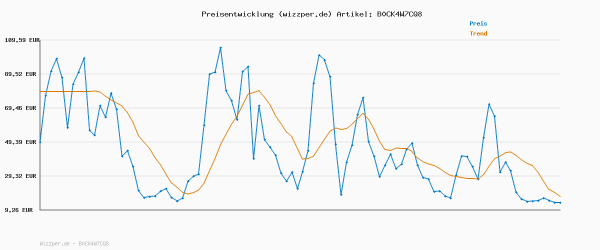 Preisverlauf für JACK & JONES Male Sweatshirt Einfarbig Sweatshirt