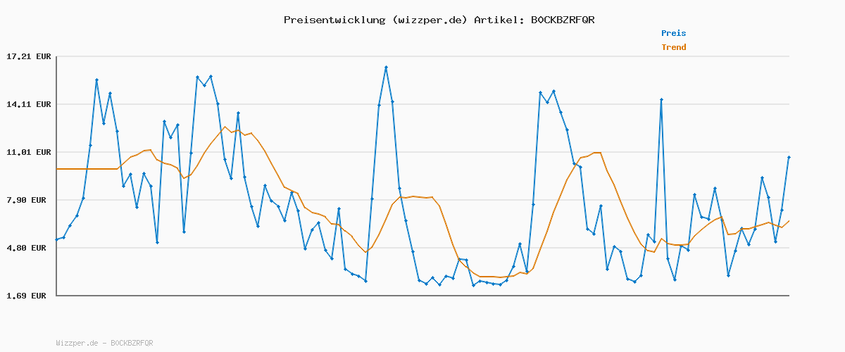 Preisverlauf für G-STAR Herren 3301 Slim Jeans