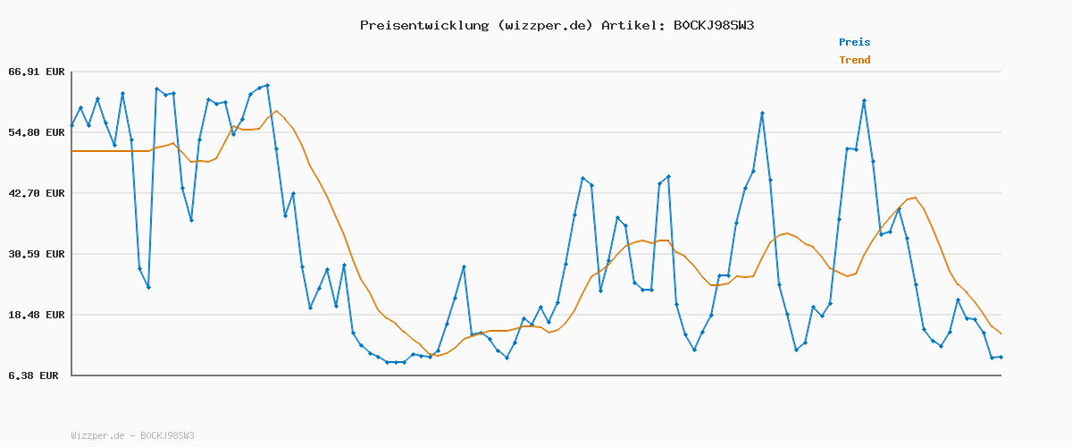 Preisverlauf für Puma Club II ERA Unisex-Sneaker für Erwachsene, Puma White-Puma Black-Vapor Grey, 8.5 UK
