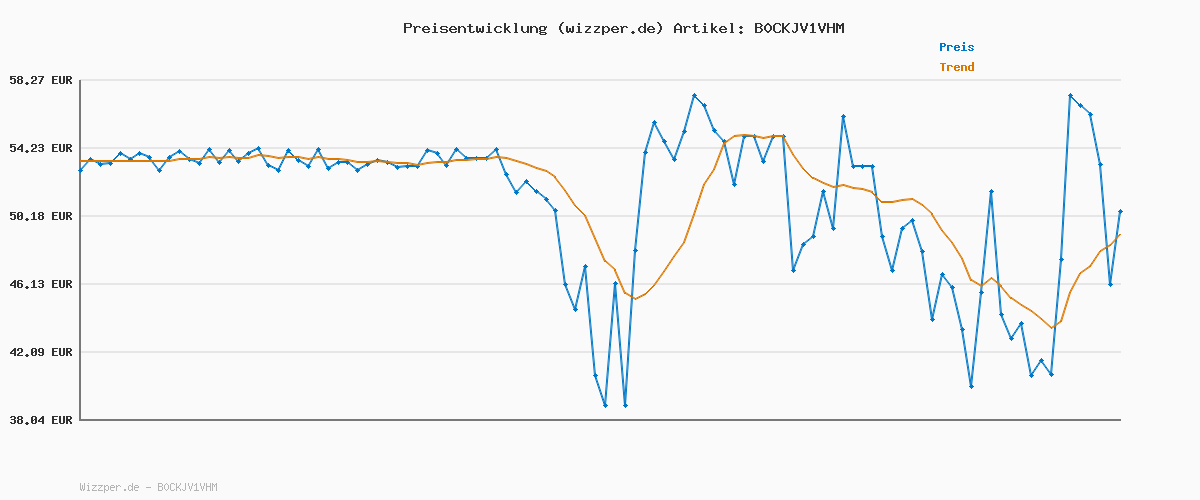 Preisverlauf für Puma Club II ERA Unisex-Sneaker, Alpine Snow-Fluro Pfirsich-PES-Gum, 7.5 UK