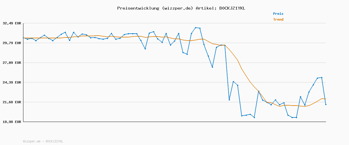 Preisverlauf für PUMA Courtflex V3 V PS Sneaker, Navy White Red, 33 EU
