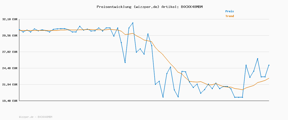 Preisverlauf für PUMA Unisex Kinder Courtflex V3 V Ps Sneaker, Puma Navy Puma White Puma Red, 35 EU