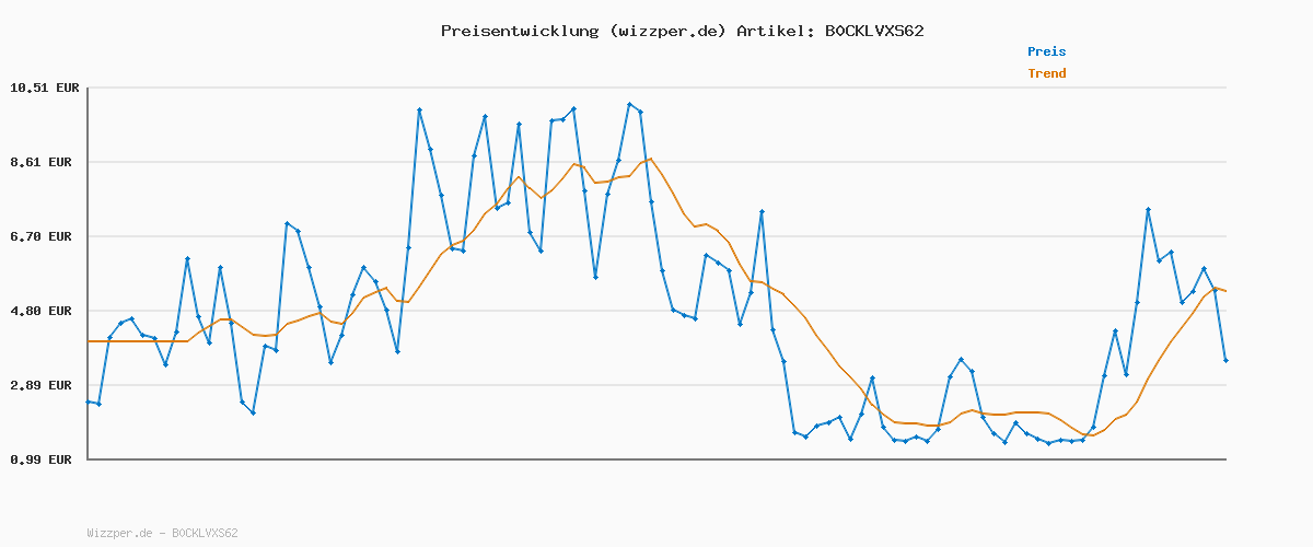 Preisverlauf für adidas Herren VL Court 3.0 Shoes, Dark Green/Cloud White/Burgundy, 39 1/3 EU