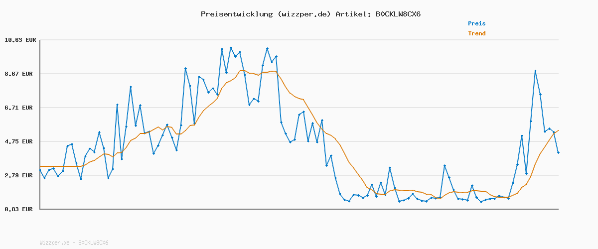 Preisverlauf für Adidas Herren VL Court 3.0 Shoes, Dark Green/Cloud White/Burgundy, 36 EU