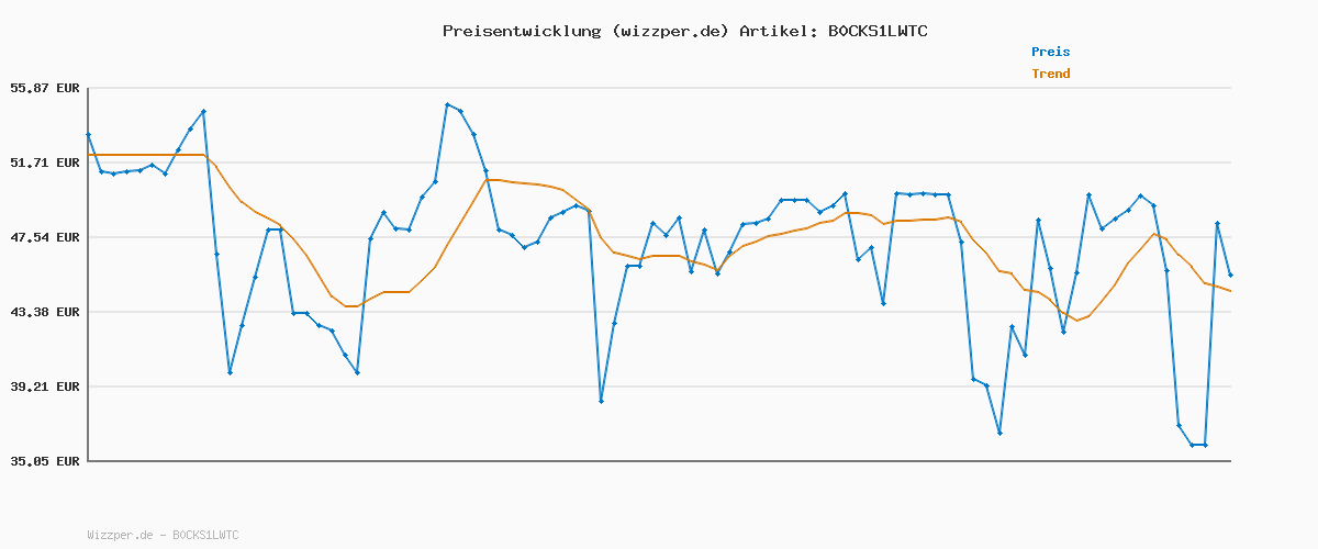 Preisverlauf für adidas Herren Runfalcon 5 Running Shoes, Core Black/Cloud White/Core Black, 44 EU
