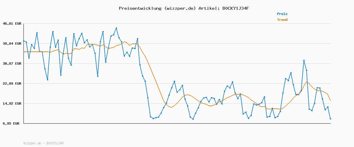 Preisverlauf für Adidas Unisex Daily 4.0 Shoes, core Black/Cloud White/core Black, 44 EU