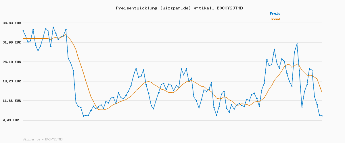 Preisverlauf für Adidas Unisex Daily 4.0 Shoes, core Black/Cloud White/core Black, 45 1/3 EU