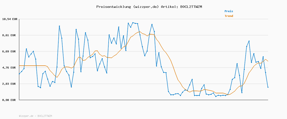 Preisverlauf für adidas Herren VL COURT 3.0 SHOES, Legend Ink / Cloud White / Cloud White, 37 1/3 EU