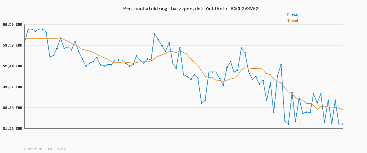 Preisverlauf für adidas Herren Strutter Shoes, Cloud White/Core Black/Active Red, 36 2/3 EU