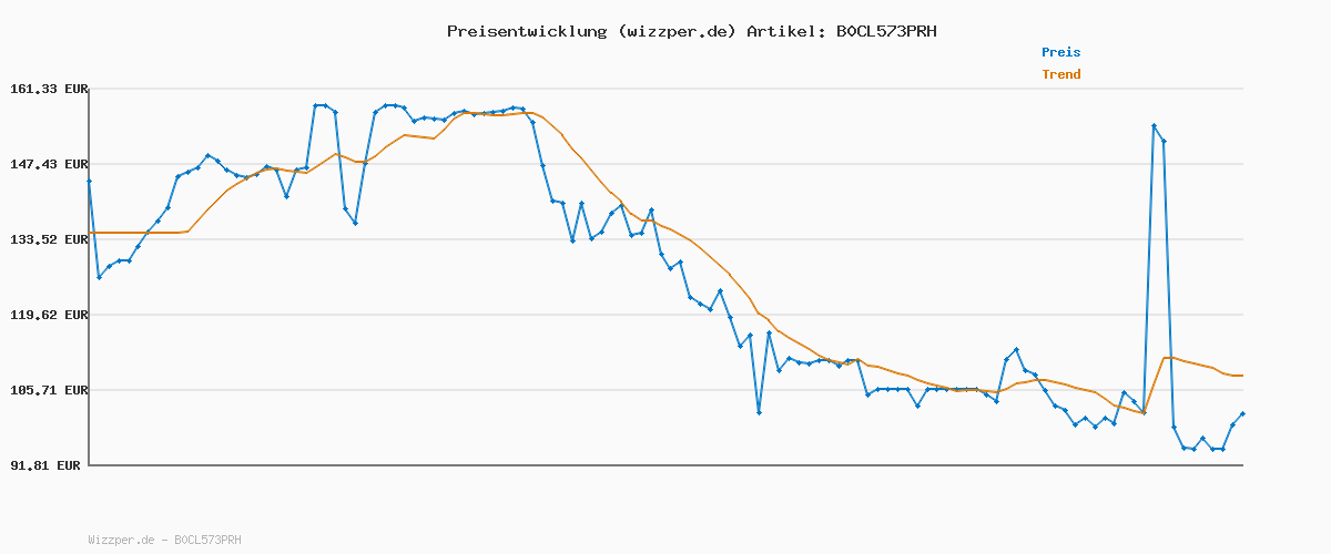 Preisverlauf für TP-Link Deco X1500 Mesh WLAN Set (3 Pack), 𝐖𝐢-𝐅𝐢 𝟔 AX1500 Dual Band Router & Repeater, 2X Gigabit Ports für Jede Einheit, für Häuser mit 4-5 Schlafzimmern, Umfassender Jugendschutz, WPA3