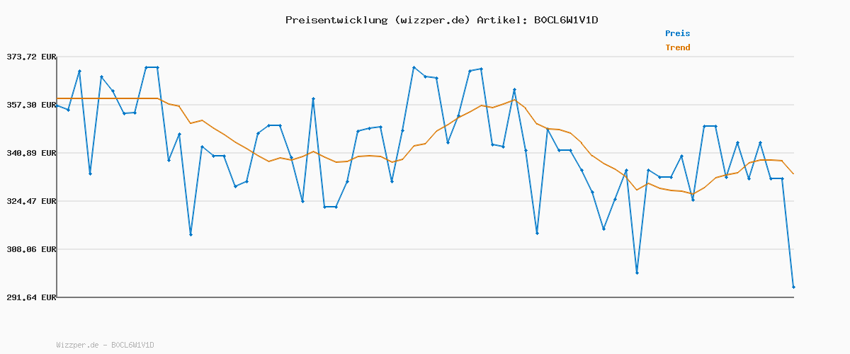 Preisverlauf für Midea MF10EW80B Waschmaschine / 8kg / 1400 U/Min/EEK A/Inverter Quattro Moto/Slim Line/Dampffunktion/Grosse Trommel/Slim Design/Nachlegefunktion/Kindersicherung/AquaStop, Weiß