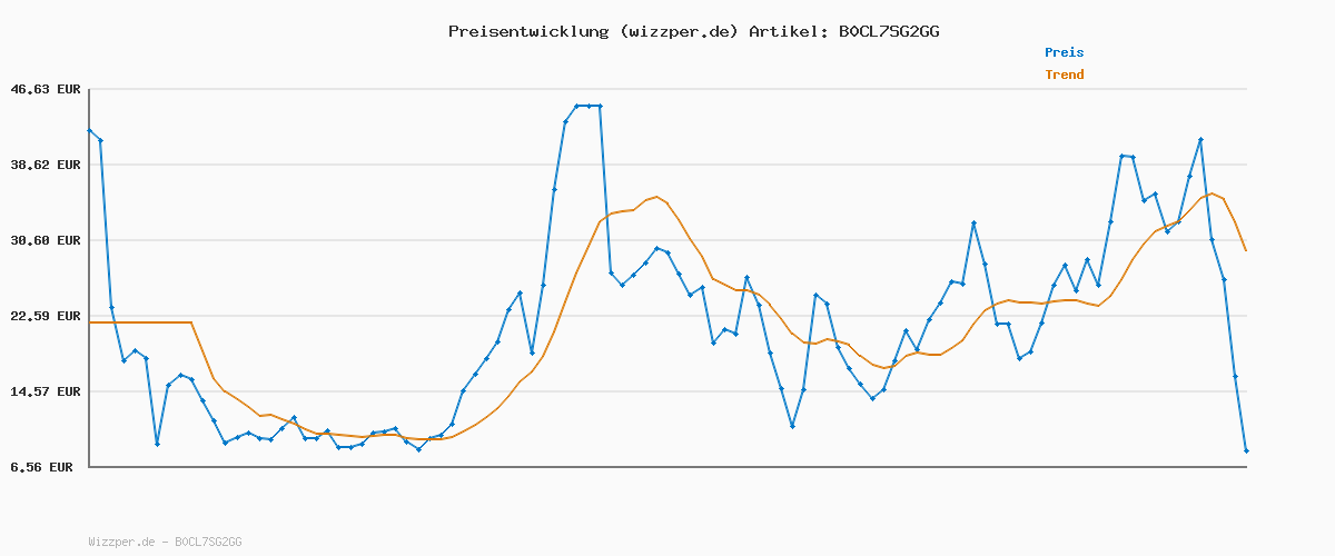 Preisverlauf für JACK & JONES Male Rollkragenpullover Einfarbig Rollkragenpullover