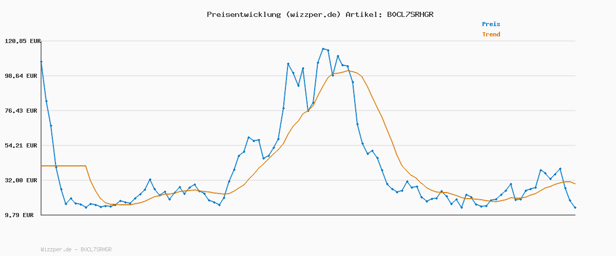 Preisverlauf für JACK & JONES Male Rollkragenpullover Einfarbig Rollkragenpullover