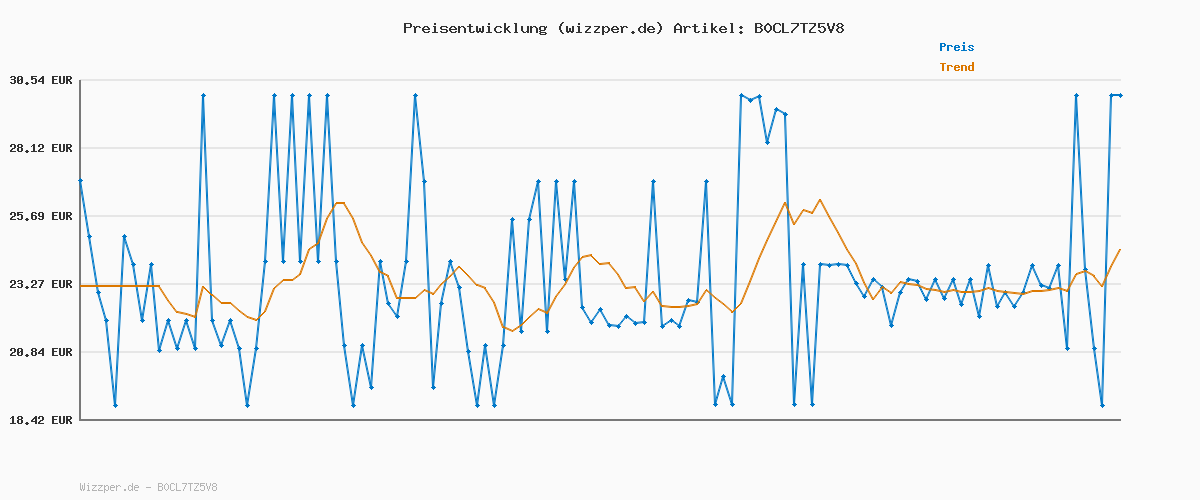 Preisverlauf für JACK & JONES Male Rollkragenpullover Einfarbig Rollkragenpullover