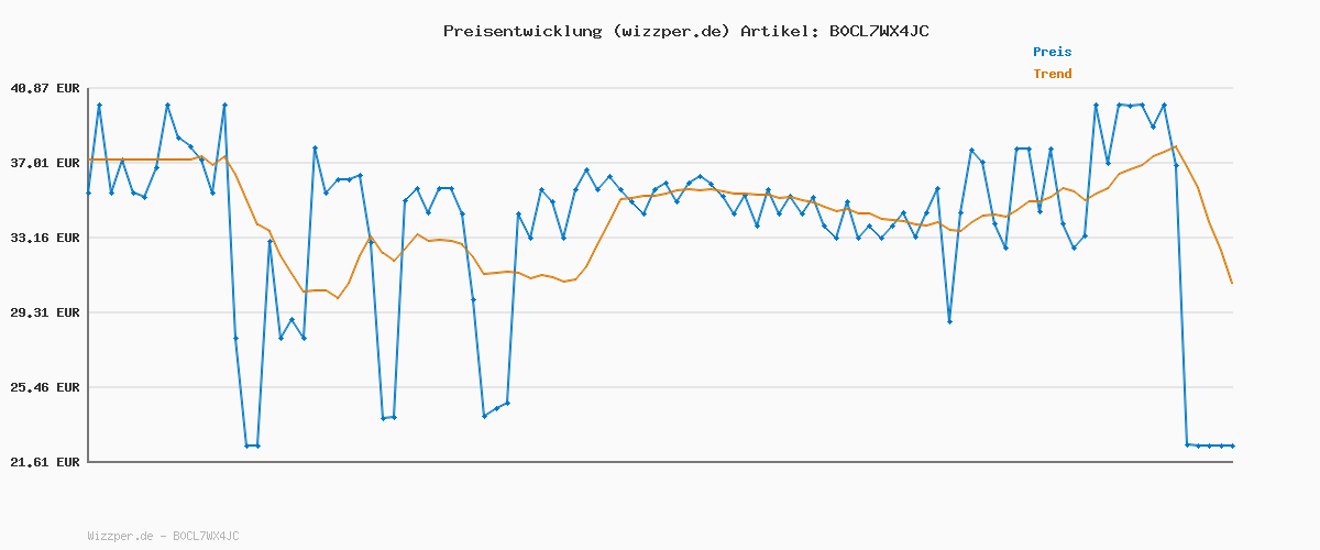 Preisverlauf für JACK & JONES male Steppweste Steppweste