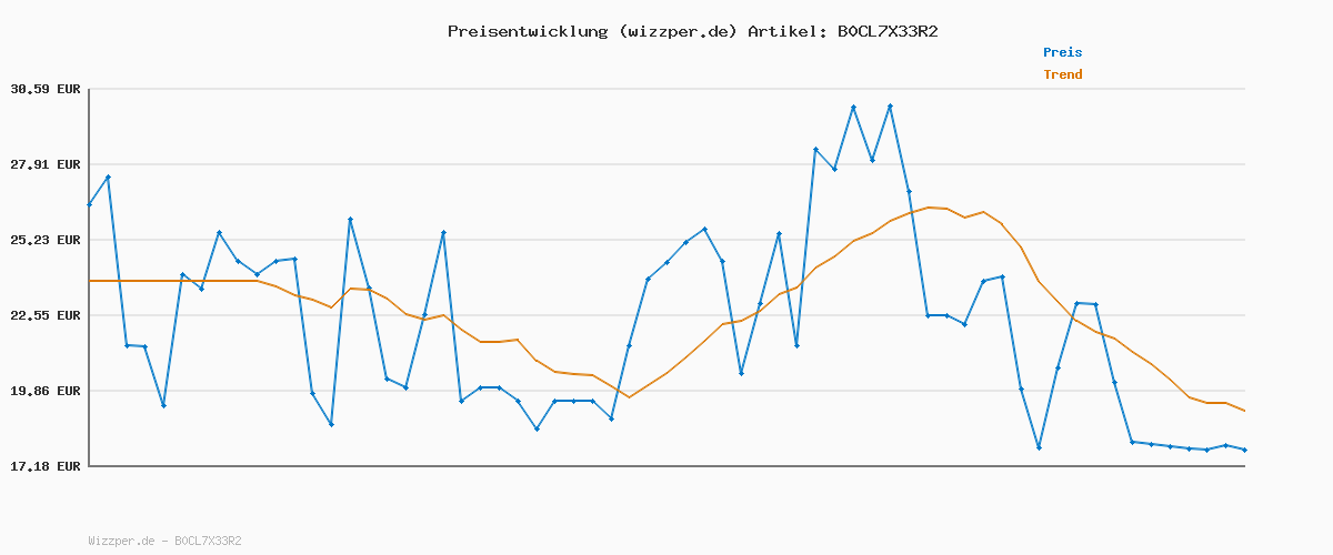 Preisverlauf für JACK & JONES Male Rollkragenpullover Einfarbig Rollkragenpullover