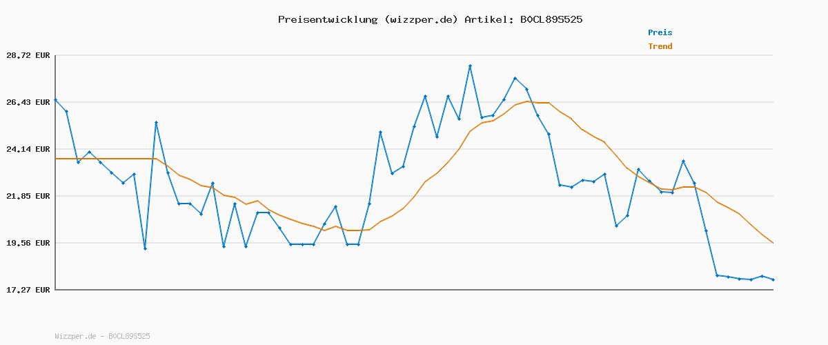 Preisverlauf für JACK & JONES Male Rollkragenpullover Einfarbig Rollkragenpullover