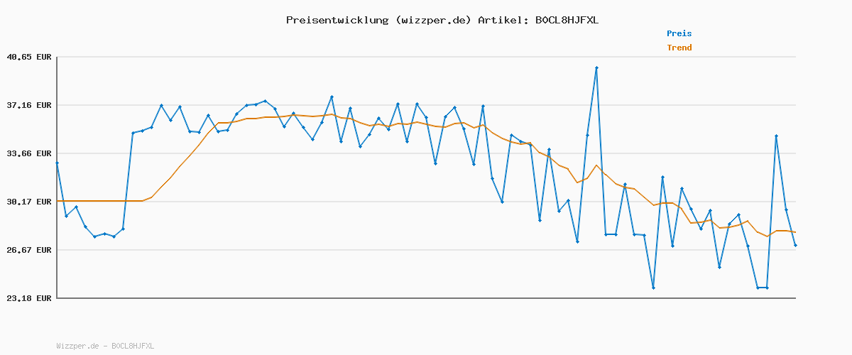 Preisverlauf für JACK&JONES PLUS JJEPAULOS Polo SS NOOS PLS