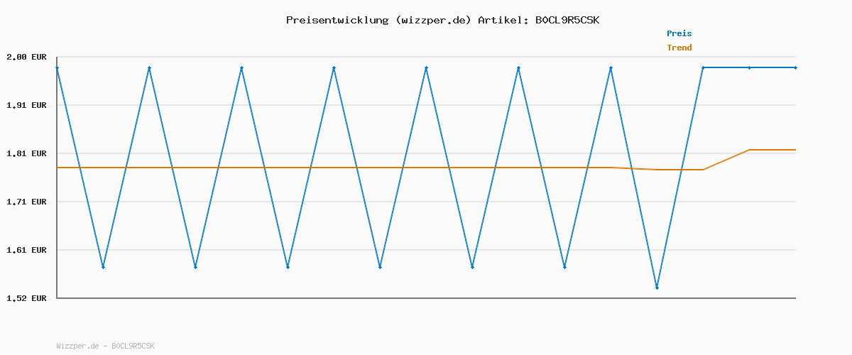 Preisverlauf für Knorr Suppenliebe Zwiebelsuppe, 750 ml (Packung mit 2)