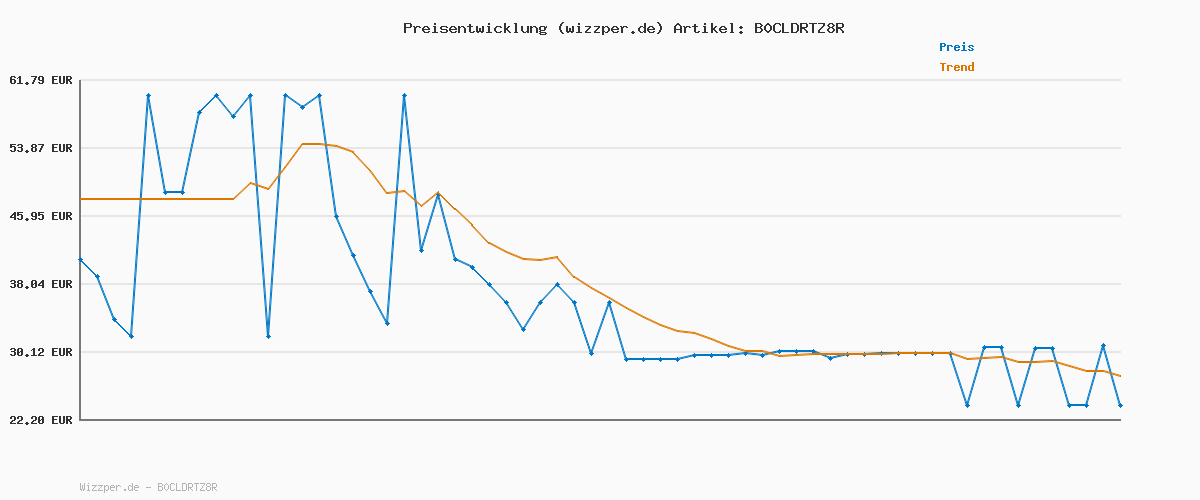 Preisverlauf für JACK & JONES Male Steppjacke Steppjacke