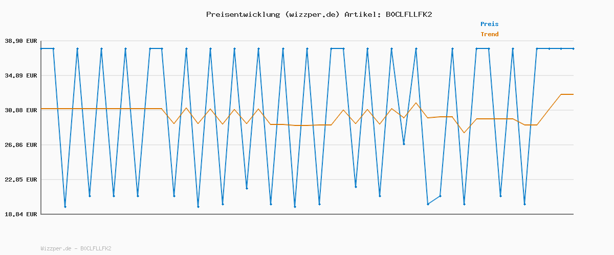 Preisverlauf für Norton 360 Premium mit extragroßer Backup-Kapazität – Amazon Exklusiv* 75GB zusätzlicher Cloud-Backup Speicher. Antivirus Software für 10 Geräte und einem Jahr Laufzeit