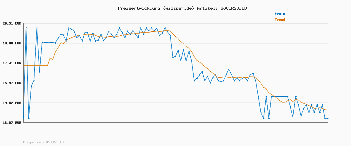 Preisverlauf für HABA Hallihallo Kalmario - spannendes Legespiel und Merkspiel für die ganze Familie - Kinderspiel ab 4 Jahren - aus nachhaltigen Materialien - Made in Germany - 1307112001