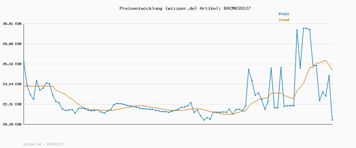 Preisverlauf für FABER-CASTELL & Rössler Papier 201553 - Notizbuch blanko, 18 Seiten in Espresso und Kugelschreiber PolyBall schwarz