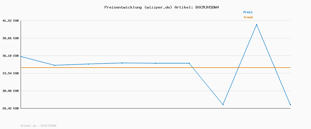 Preisverlauf für Totsy Baby XXL Bettschlange Bettkissen Stillkissen Bettrolle Bettkantenschutz Zierkissen Bettumrandung Schlange XL Handmade Safari 200 cm Oeko-Tex-Zertifikat
