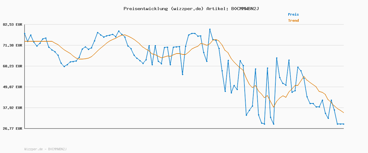 Preisverlauf für Sorel Flurry Boot Schneestiefel, Black, Bright Red, 33 EU