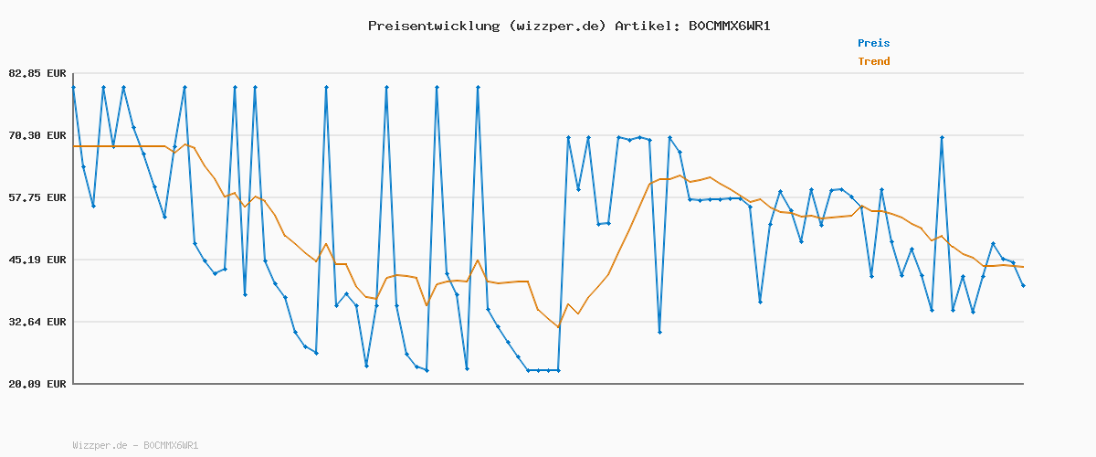 Preisverlauf für Sorel Unisex Kinder-Winterstiefel, YOUTH FLURRY